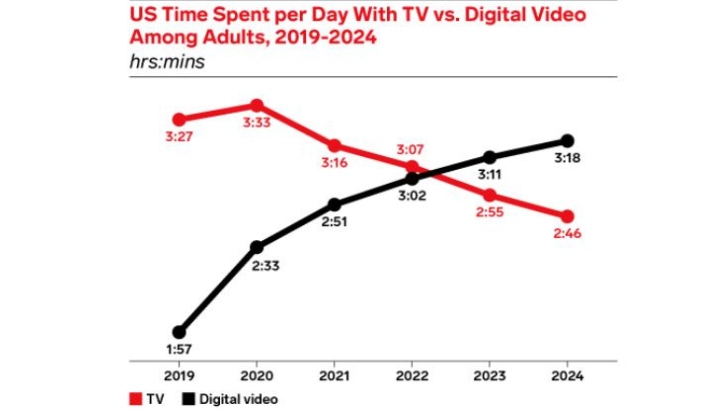 Etats-Unis : le streaming dépassera la télévision cette année